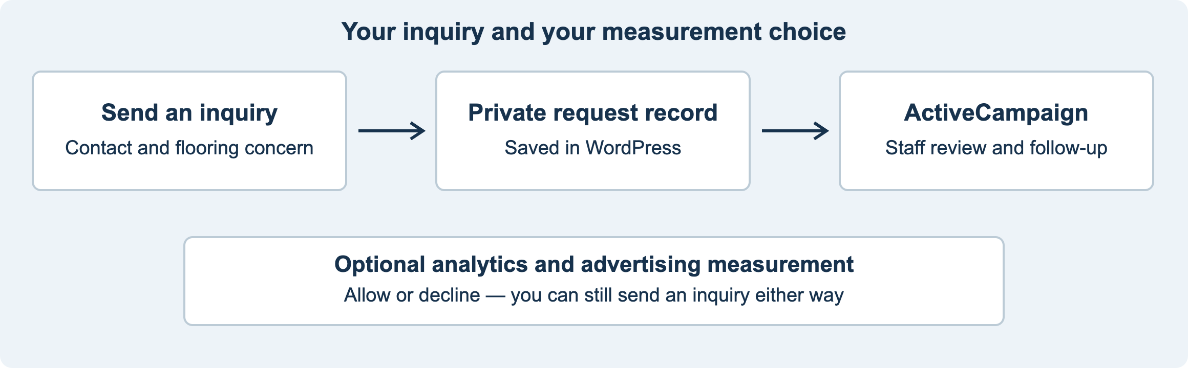 Privacy policy: inquiry records and optional measurement choices